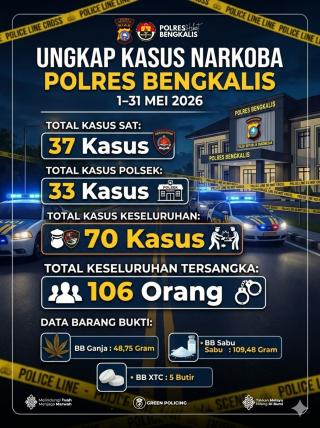 Ungkap 70 Kasus Narkoba Selama Mei 2026, Polres Bengkalis Amankan 106 Tersangka